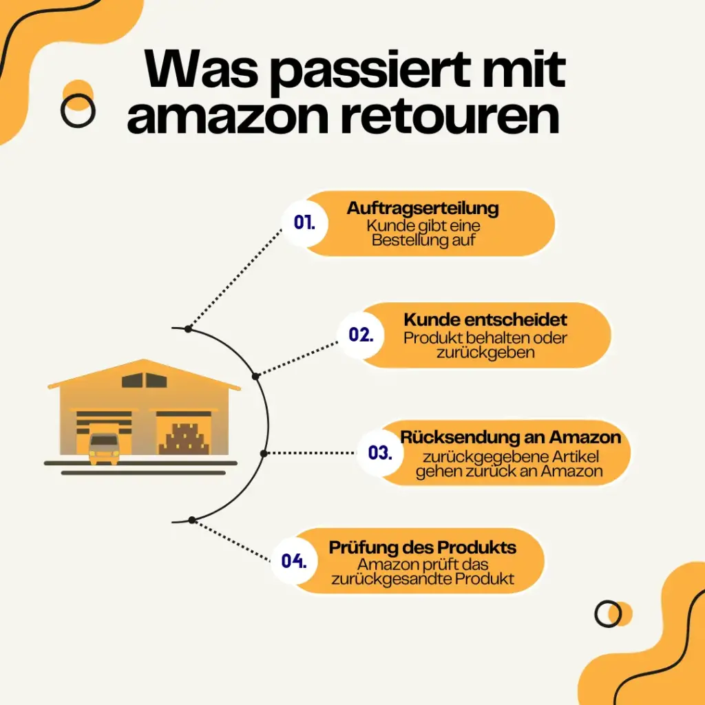 Was passiert mit amazon retouren