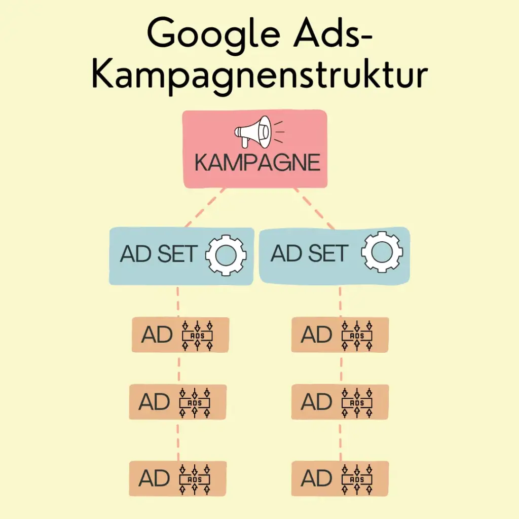 Google Ads-Kampagnenstruktur