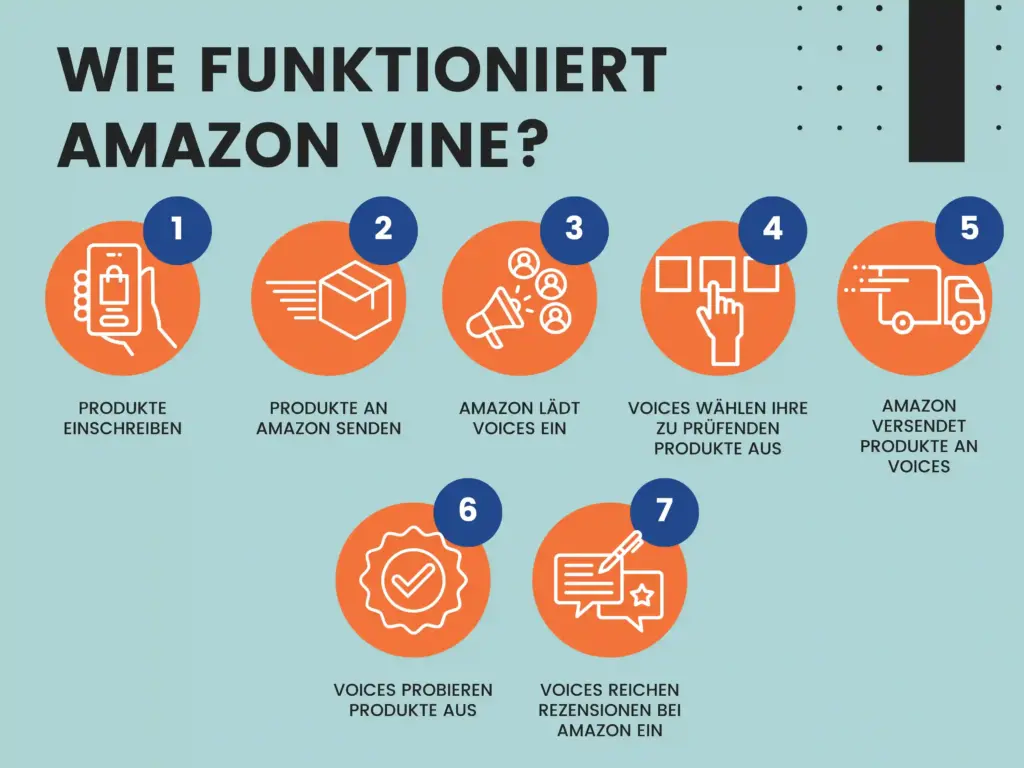 Wie funktioniert Amazon Vine