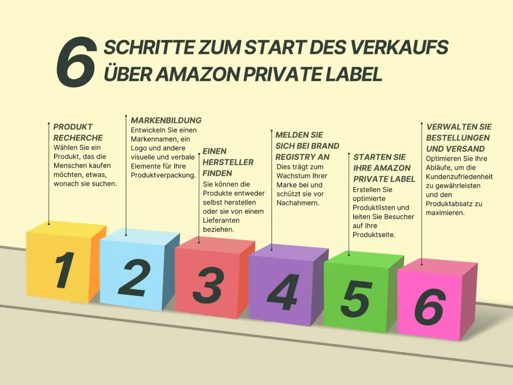 Wie man mit dem Verkauf über Amazon Private Label beginnt