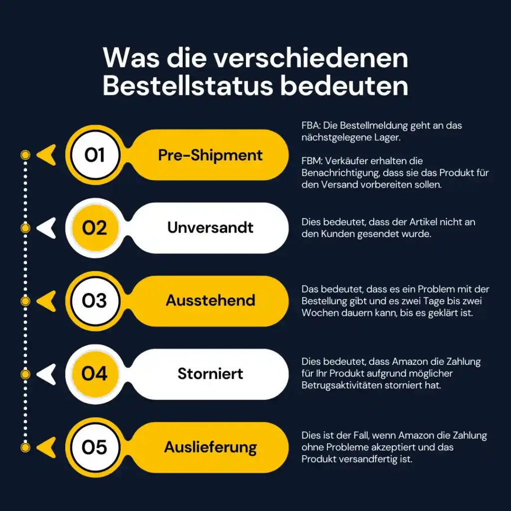 Was die verschiedenen Bestellstatus bedeuten